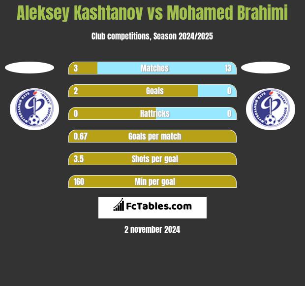 Aleksey Kashtanov vs Mohamed Brahimi h2h player stats