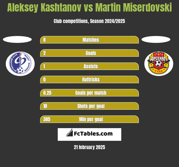 Aleksey Kashtanov vs Martin Miserdovski h2h player stats