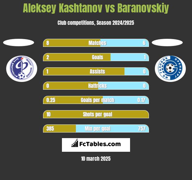 Aleksey Kashtanov vs Baranovskiy h2h player stats