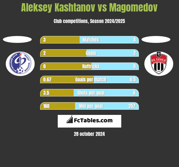 Aleksey Kashtanov vs Magomedov h2h player stats