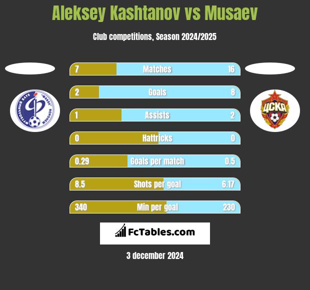 Aleksey Kashtanov vs Musaev h2h player stats