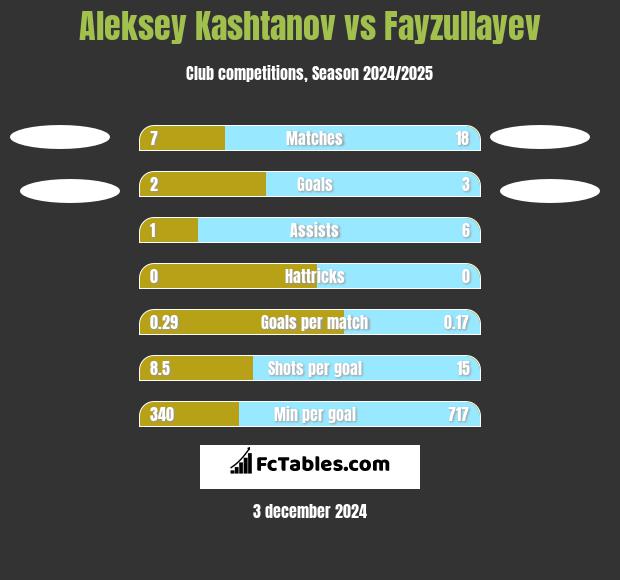 Aleksey Kashtanov vs Fayzullayev h2h player stats