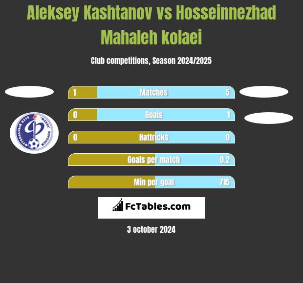 Aleksey Kashtanov vs Hosseinnezhad Mahaleh kolaei h2h player stats