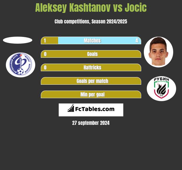 Aleksey Kashtanov vs Jocic h2h player stats