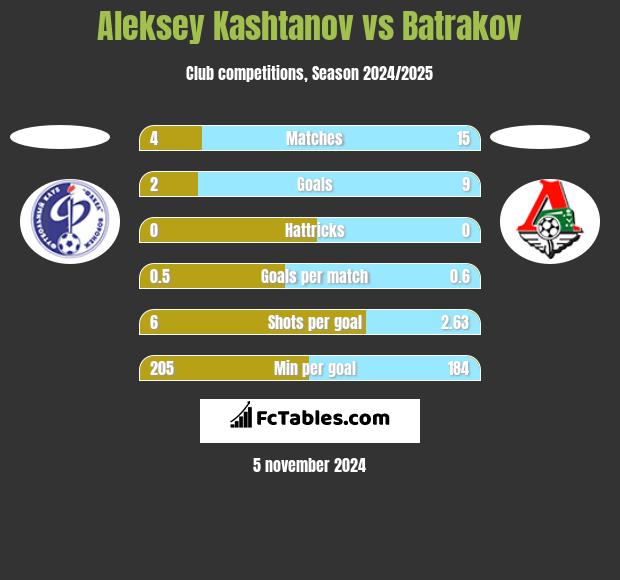 Aleksey Kashtanov vs Batrakov h2h player stats