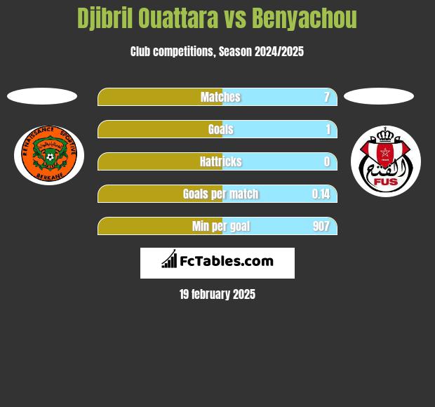 Djibril Ouattara vs Benyachou h2h player stats