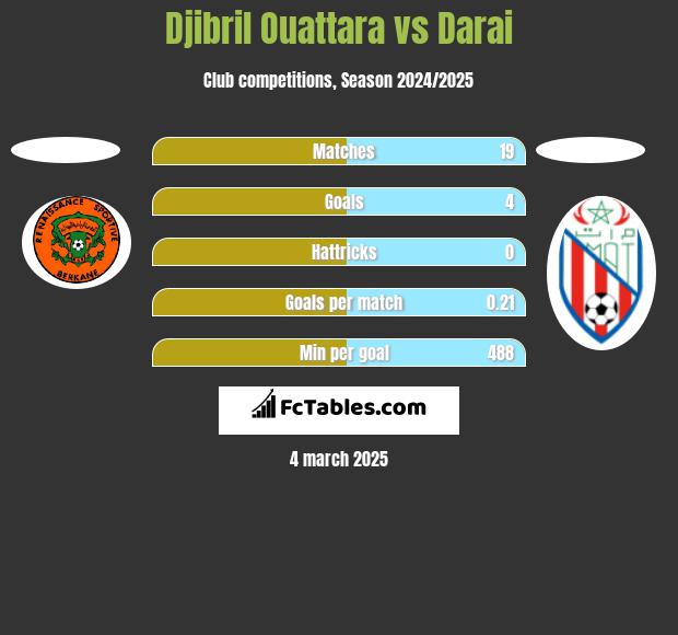 Djibril Ouattara vs Darai h2h player stats