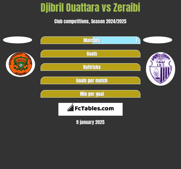 Djibril Ouattara vs Zeraibi h2h player stats