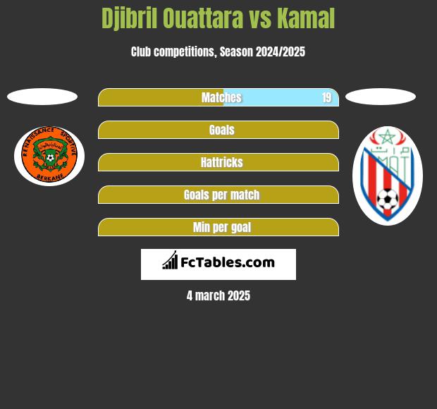 Djibril Ouattara vs Kamal h2h player stats