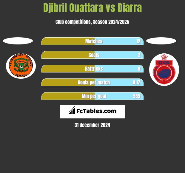 Djibril Ouattara vs Diarra h2h player stats