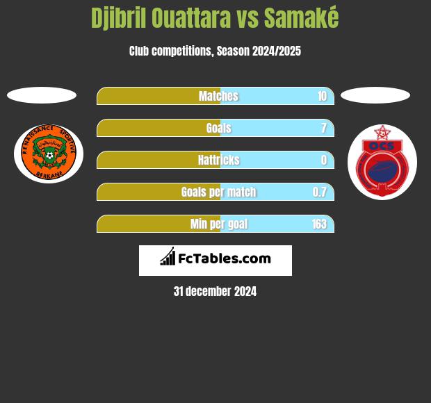 Djibril Ouattara vs Samaké h2h player stats