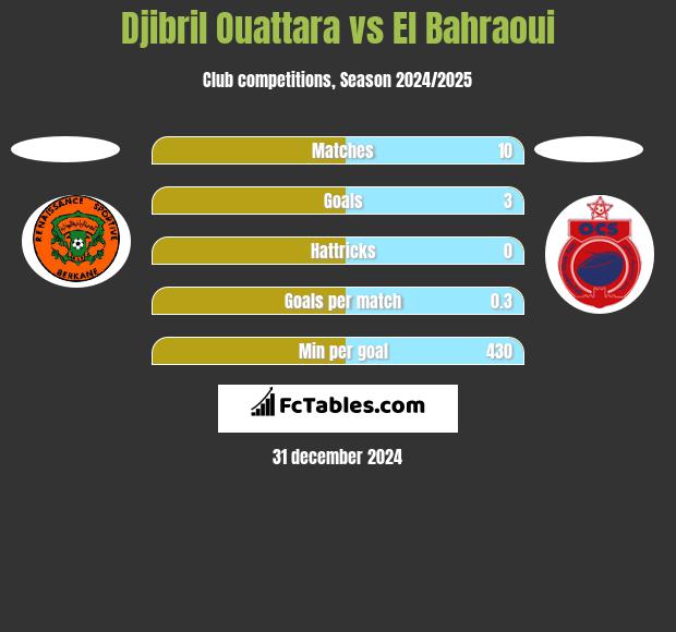 Djibril Ouattara vs El Bahraoui h2h player stats