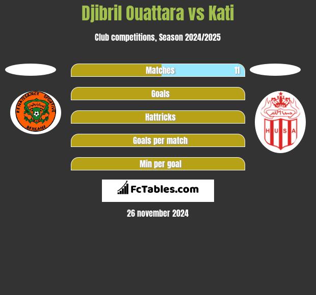 Djibril Ouattara vs Kati h2h player stats