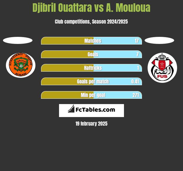 Djibril Ouattara vs A. Mouloua h2h player stats