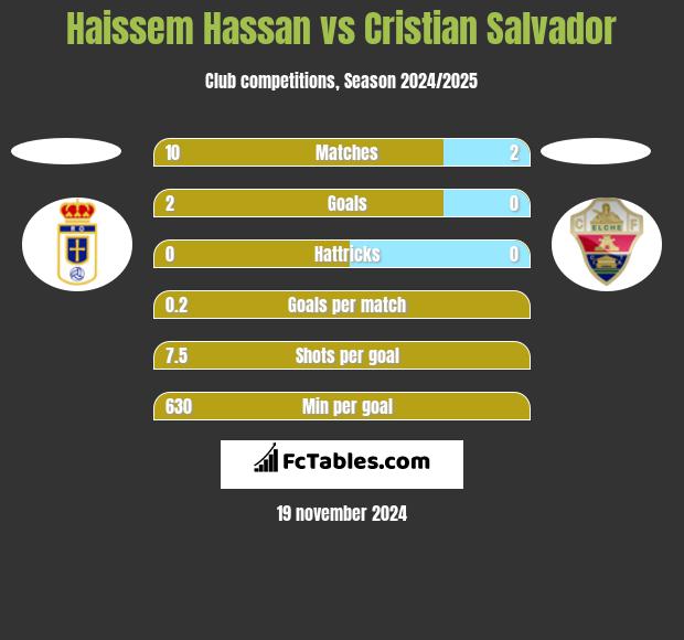 Haissem Hassan vs Cristian Salvador h2h player stats