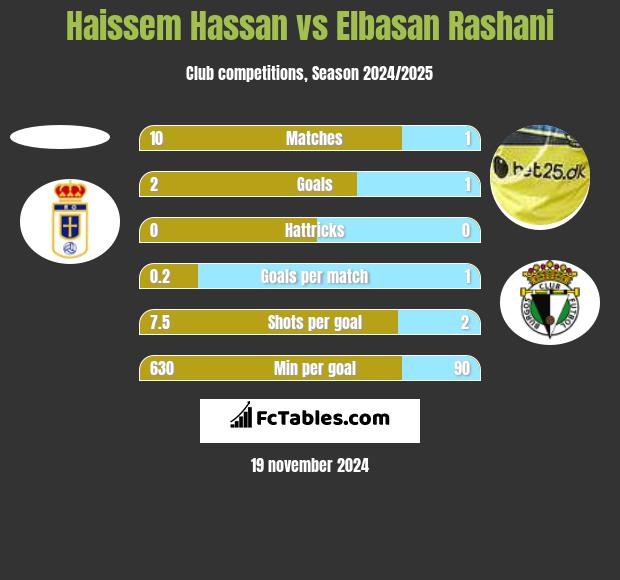 Haissem Hassan vs Elbasan Rashani h2h player stats