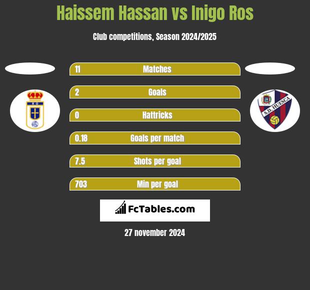 Haissem Hassan vs Inigo Ros h2h player stats