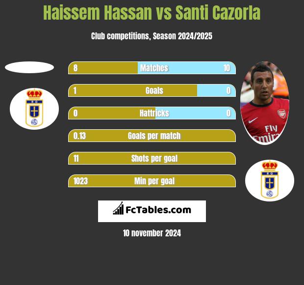 Haissem Hassan vs Santi Cazorla h2h player stats