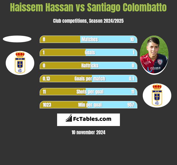 Haissem Hassan vs Santiago Colombatto h2h player stats