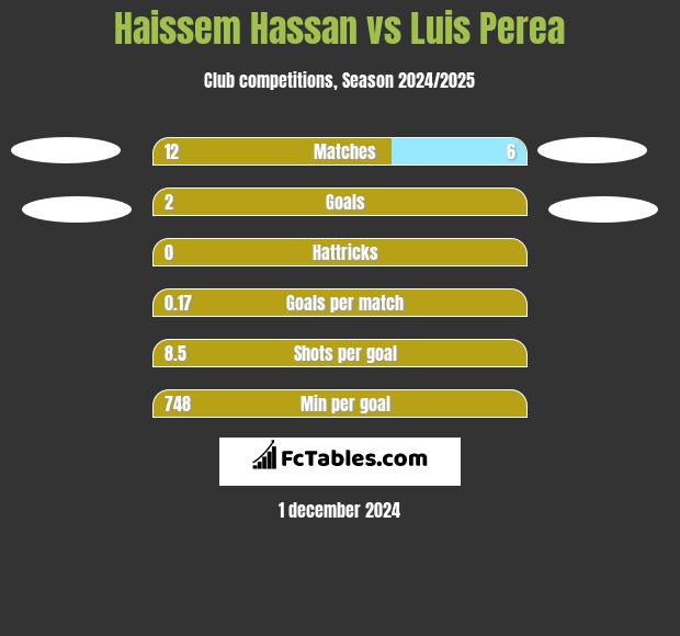 Haissem Hassan vs Luis Perea h2h player stats