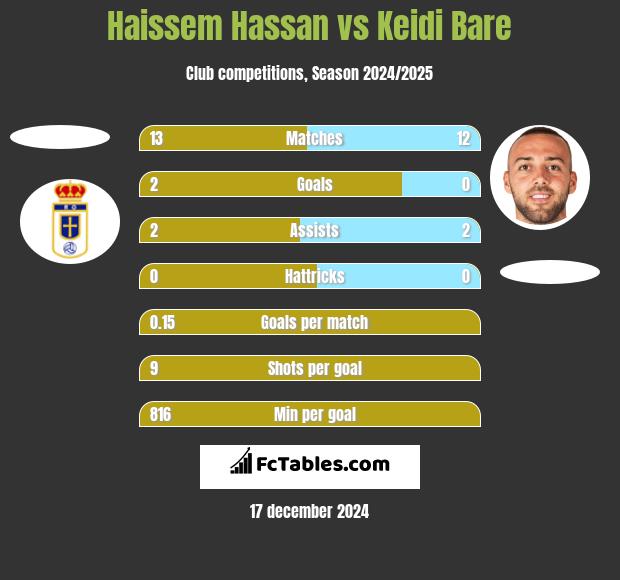 Haissem Hassan vs Keidi Bare h2h player stats