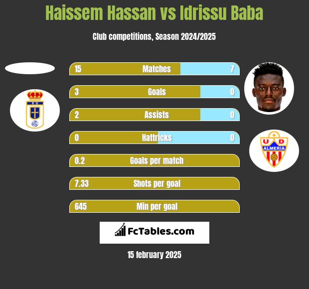 Haissem Hassan vs Idrissu Baba h2h player stats