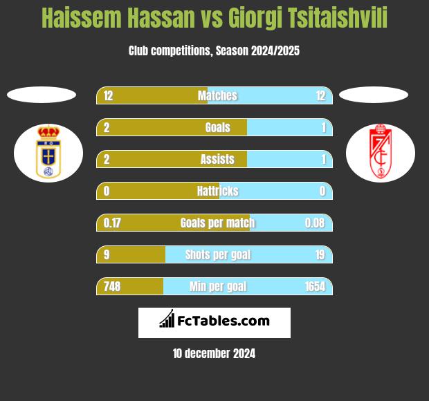 Haissem Hassan vs Giorgi Tsitaishvili h2h player stats