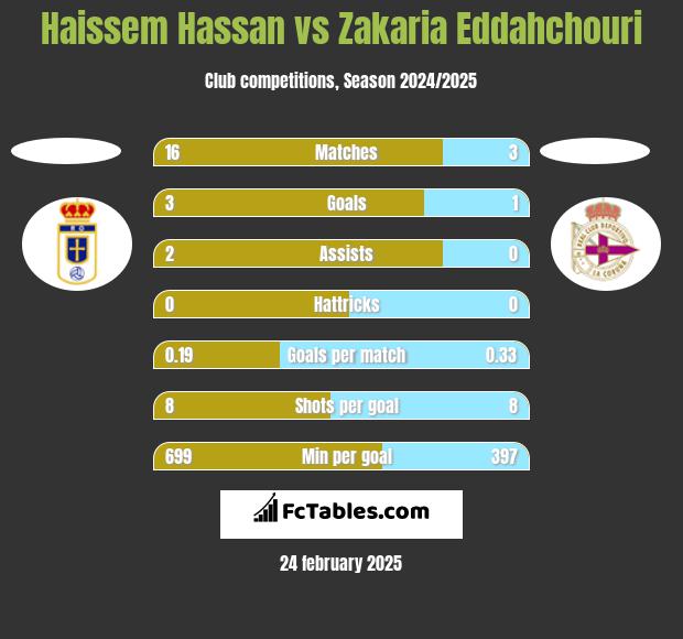 Haissem Hassan vs Zakaria Eddahchouri h2h player stats