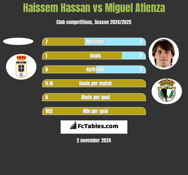 Haissem Hassan vs Miguel Atienza h2h player stats