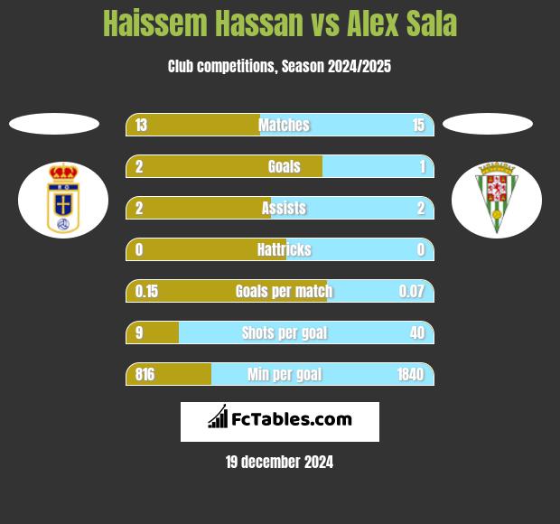 Haissem Hassan vs Alex Sala h2h player stats