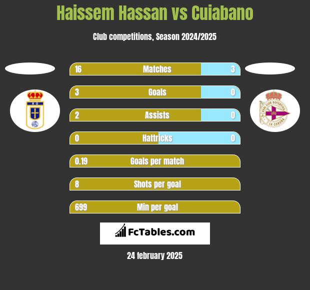 Haissem Hassan vs Cuiabano h2h player stats