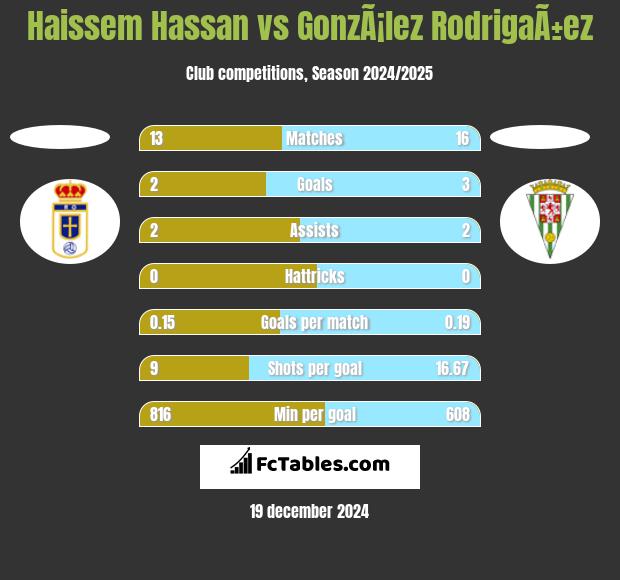 Haissem Hassan vs GonzÃ¡lez RodrigaÃ±ez h2h player stats