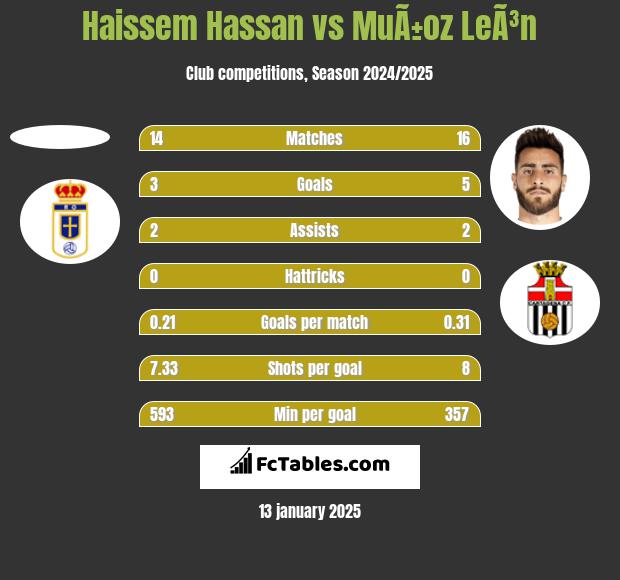 Haissem Hassan vs MuÃ±oz LeÃ³n h2h player stats