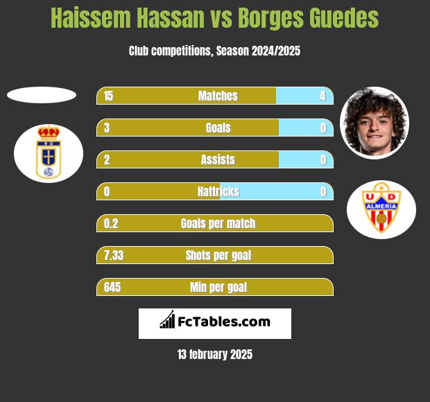 Haissem Hassan vs Borges Guedes h2h player stats