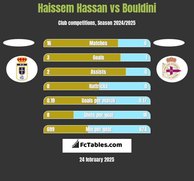 Haissem Hassan vs Bouldini h2h player stats