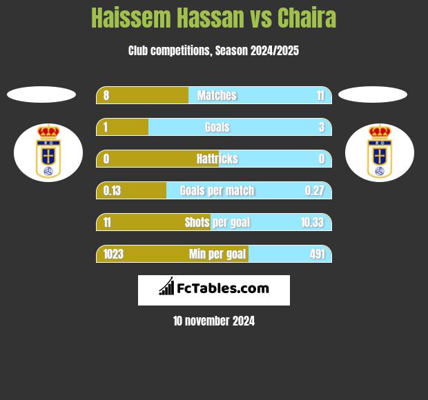 Haissem Hassan vs Chaira h2h player stats