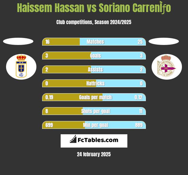 Haissem Hassan vs Soriano CarrenÌƒo h2h player stats