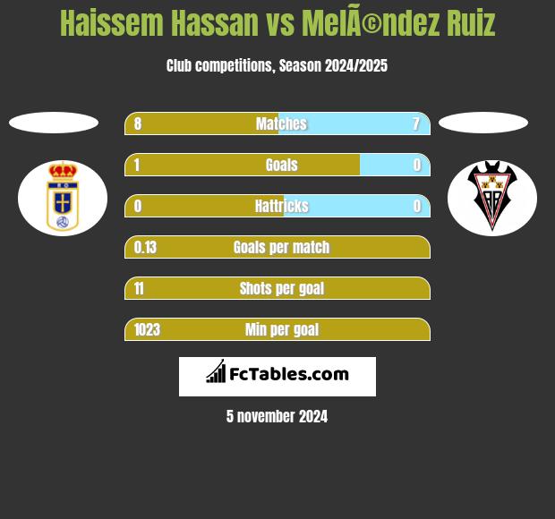 Haissem Hassan vs MelÃ©ndez Ruiz h2h player stats