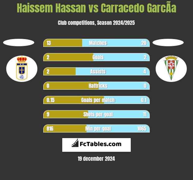 Haissem Hassan vs Carracedo GarcÃ­a h2h player stats