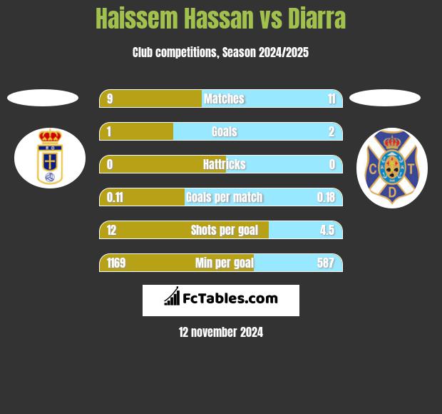 Haissem Hassan vs Diarra h2h player stats