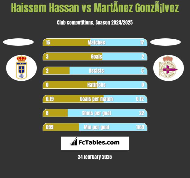 Haissem Hassan vs MartÃ­nez GonzÃ¡lvez h2h player stats