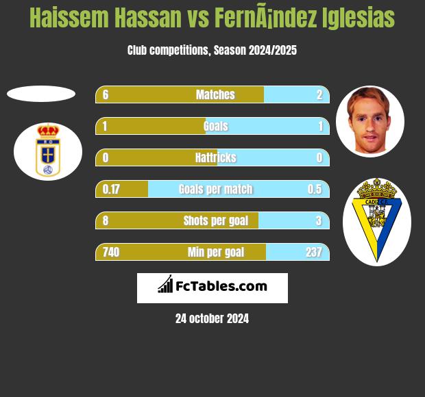 Haissem Hassan vs FernÃ¡ndez Iglesias h2h player stats