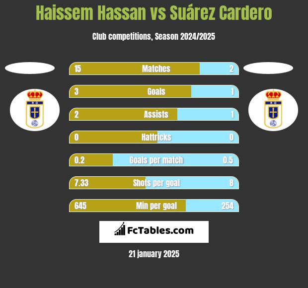 Haissem Hassan vs Suárez Cardero h2h player stats