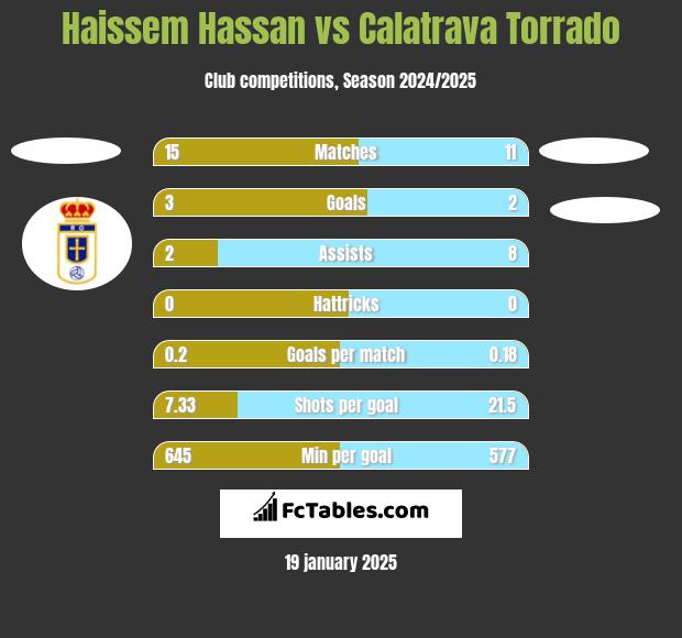 Haissem Hassan vs Calatrava Torrado h2h player stats