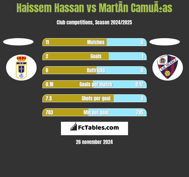 Haissem Hassan vs MartÃ­n CamuÃ±as h2h player stats