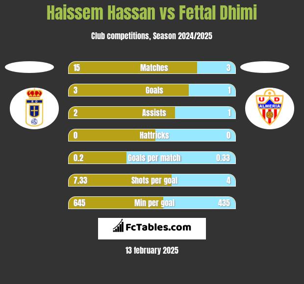 Haissem Hassan vs Fettal Dhimi h2h player stats