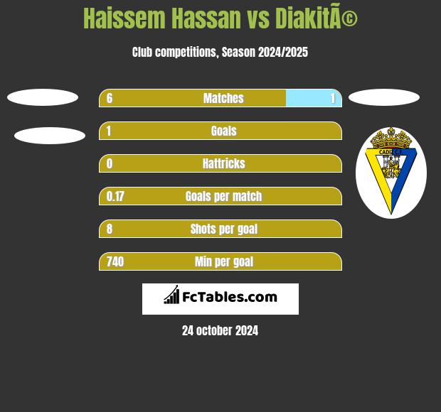 Haissem Hassan vs DiakitÃ© h2h player stats