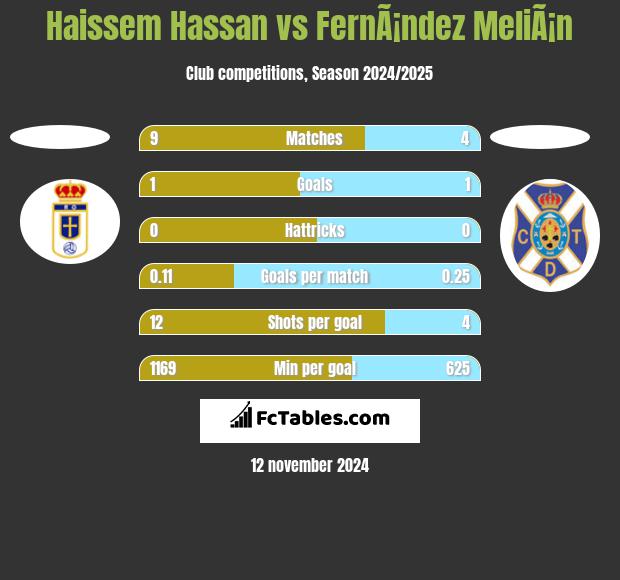 Haissem Hassan vs FernÃ¡ndez MeliÃ¡n h2h player stats