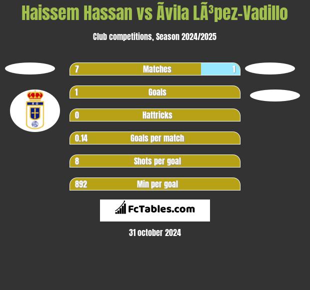 Haissem Hassan vs Ãvila LÃ³pez-Vadillo h2h player stats