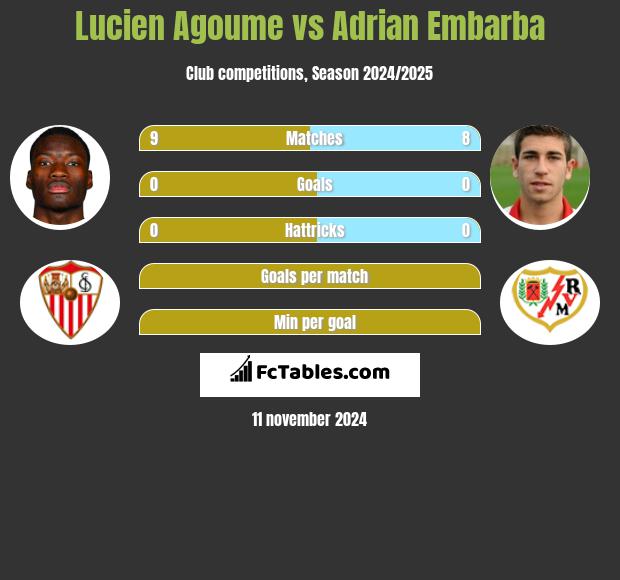 Lucien Agoume vs Adrian Embarba h2h player stats